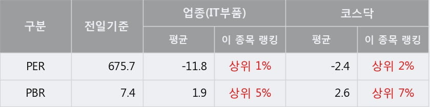 '대주전자재료' 52주 신고가 경신, 단기·중기 이평선 정배열로 상승세