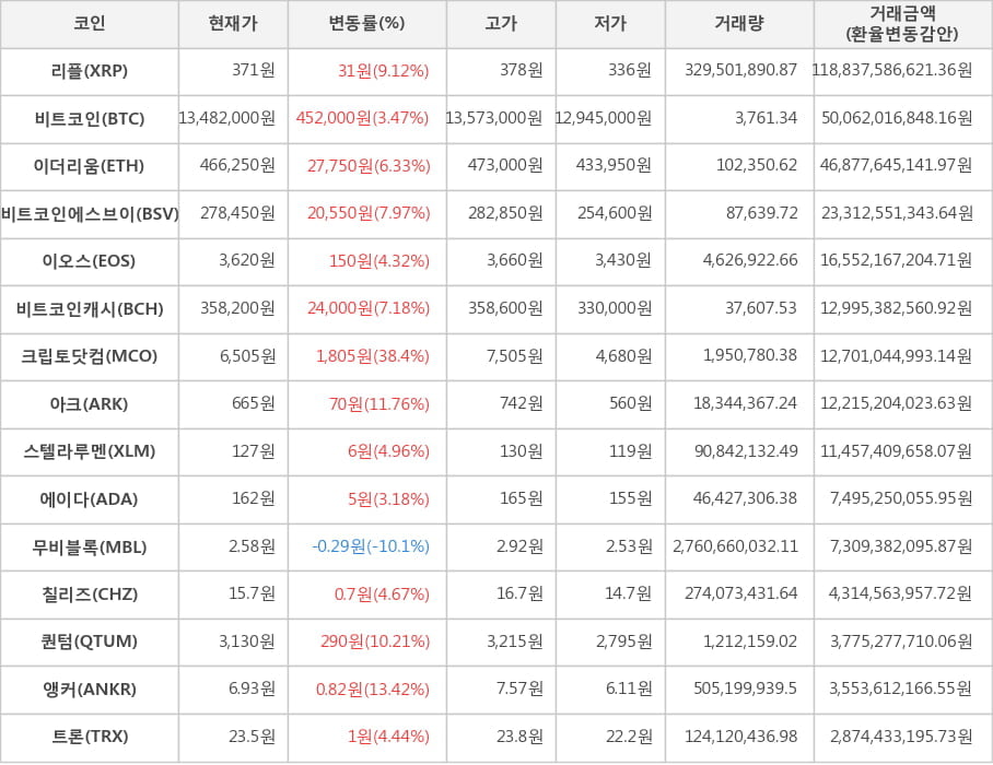 비트코인, 리플, 이더리움, 비트코인에스브이, 이오스, 비트코인캐시, 크립토닷컴, 아크, 스텔라루멘, 에이다, 무비블록, 칠리즈, 퀀텀, 앵커, 트론