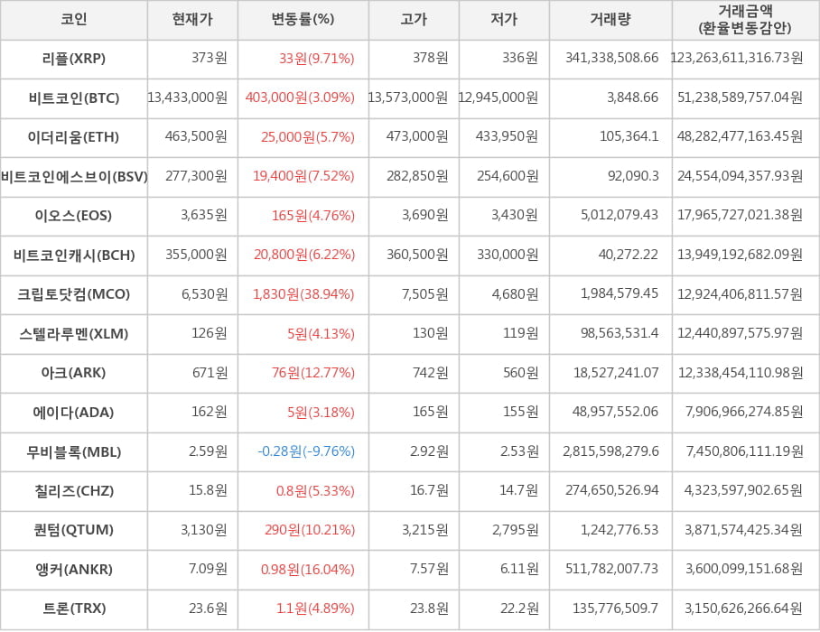 비트코인, 리플, 이더리움, 비트코인에스브이, 이오스, 비트코인캐시, 크립토닷컴, 스텔라루멘, 아크, 에이다, 무비블록, 칠리즈, 퀀텀, 앵커, 트론