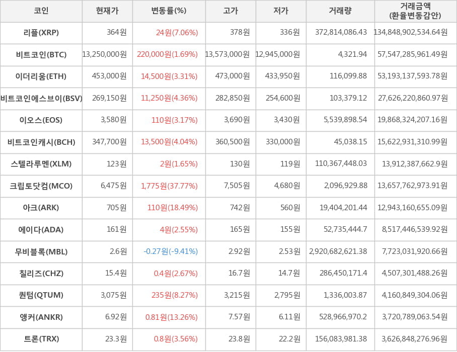 비트코인, 리플, 이더리움, 비트코인에스브이, 이오스, 비트코인캐시, 스텔라루멘, 크립토닷컴, 아크, 에이다, 무비블록, 칠리즈, 퀀텀, 앵커, 트론