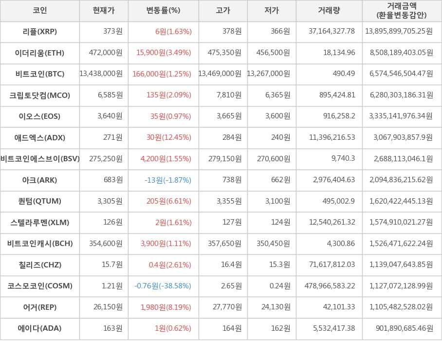 비트코인, 리플, 이더리움, 크립토닷컴, 이오스, 애드엑스, 비트코인에스브이, 아크, 퀀텀, 스텔라루멘, 비트코인캐시, 칠리즈, 코스모코인, 어거, 에이다