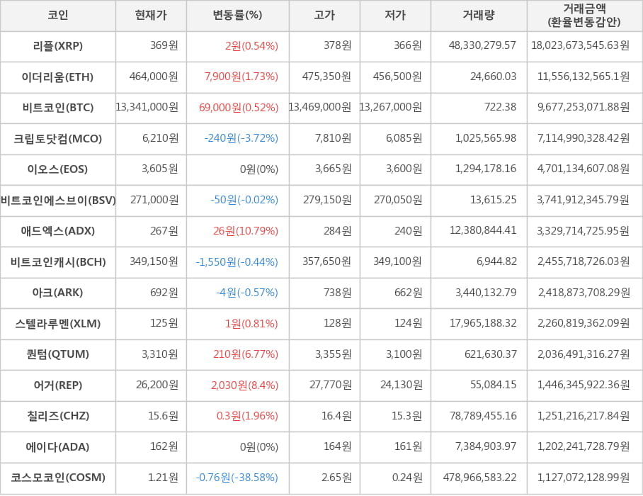 비트코인, 리플, 이더리움, 크립토닷컴, 이오스, 비트코인에스브이, 애드엑스, 비트코인캐시, 아크, 스텔라루멘, 퀀텀, 어거, 칠리즈, 에이다, 코스모코인