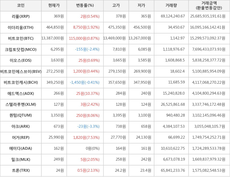 비트코인, 리플, 이더리움, 크립토닷컴, 이오스, 비트코인에스브이, 비트코인캐시, 애드엑스, 스텔라루멘, 퀀텀, 아크, 어거, 에이다, 밀크, 트론