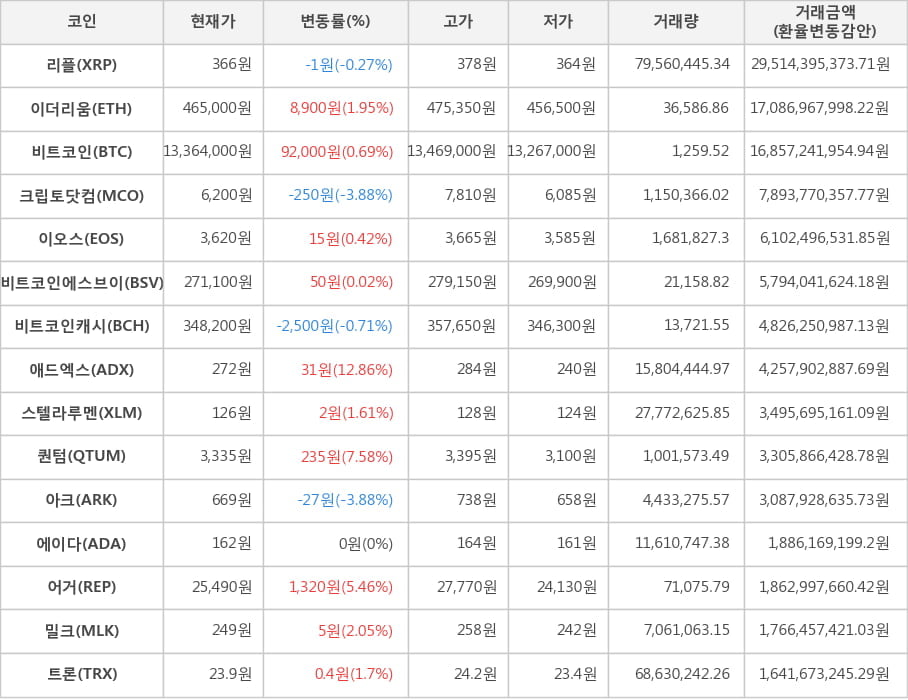 비트코인, 리플, 이더리움, 크립토닷컴, 이오스, 비트코인에스브이, 비트코인캐시, 애드엑스, 스텔라루멘, 퀀텀, 아크, 에이다, 어거, 밀크, 트론