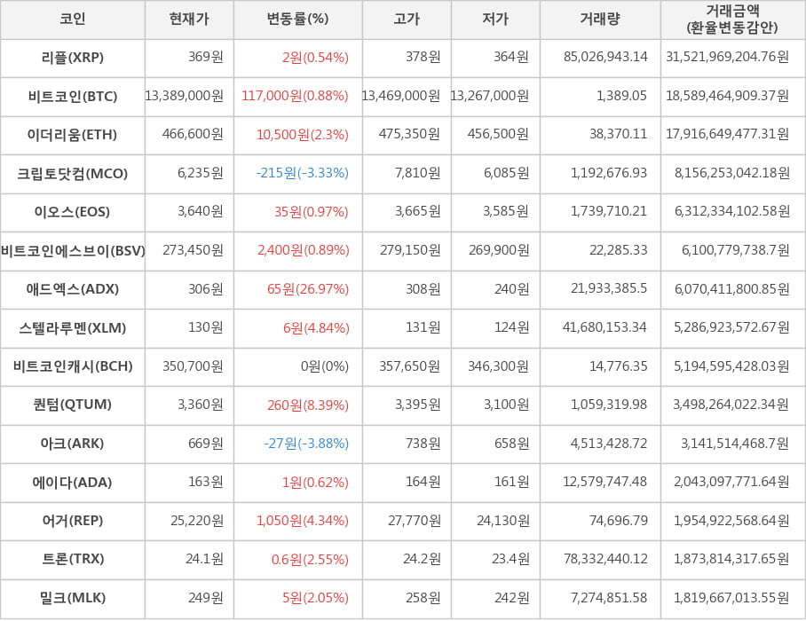 비트코인, 리플, 이더리움, 크립토닷컴, 이오스, 비트코인에스브이, 애드엑스, 스텔라루멘, 비트코인캐시, 퀀텀, 아크, 에이다, 어거, 트론, 밀크