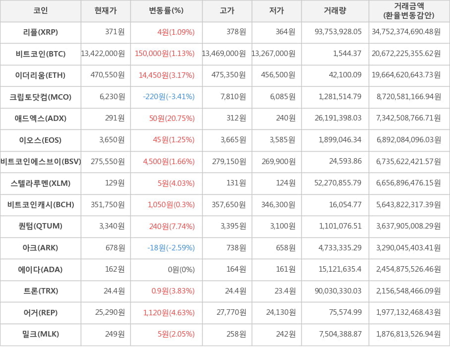 비트코인, 리플, 이더리움, 크립토닷컴, 애드엑스, 이오스, 비트코인에스브이, 스텔라루멘, 비트코인캐시, 퀀텀, 아크, 에이다, 트론, 어거, 밀크