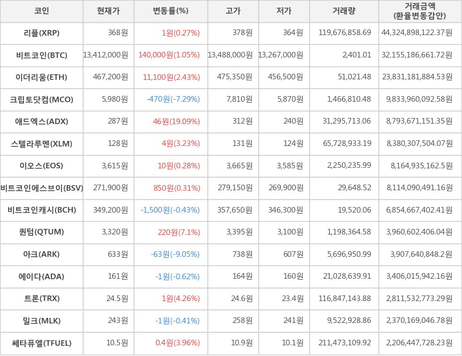 비트코인, 리플, 이더리움, 크립토닷컴, 애드엑스, 스텔라루멘, 이오스, 비트코인에스브이, 비트코인캐시, 퀀텀, 아크, 에이다, 트론, 밀크, 쎄타퓨엘