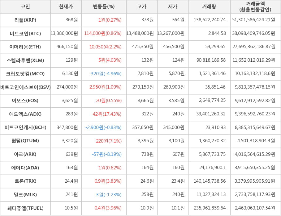 비트코인, 리플, 이더리움, 스텔라루멘, 크립토닷컴, 비트코인에스브이, 이오스, 애드엑스, 비트코인캐시, 퀀텀, 아크, 에이다, 트론, 밀크, 쎄타퓨엘