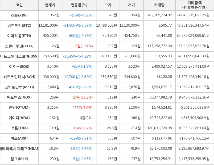 비트코인, 리플, 이더리움, 스텔라루멘, 비트코인에스브이, 이오스, 비트코인캐시, 크립토닷컴, 애드엑스, 퀀텀, 에이다, 트론, 아크, 헤데라해시그래프, 밀크