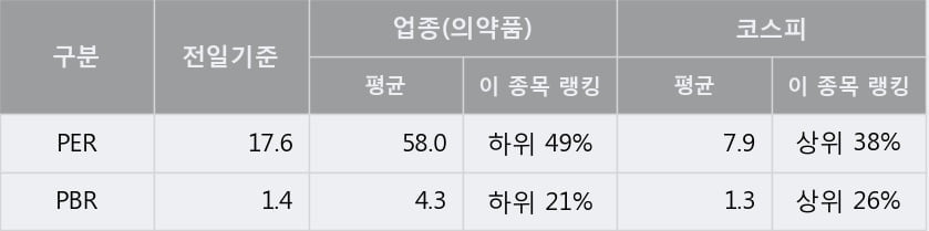 '종근당바이오' 52주 신고가 경신, 단기·중기 이평선 정배열로 상승세