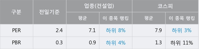 '한신공영' 52주 신고가 경신, 전일 종가 기준 PER 2.4배, PBR 0.3배, 업종대비 저PER