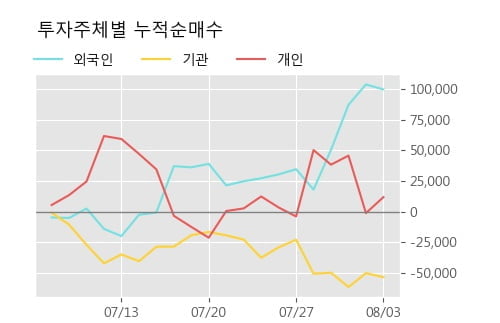 '한미사이언스' 52주 신고가 경신, 단기·중기 이평선 정배열로 상승세