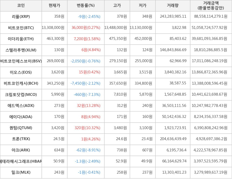 비트코인, 리플, 이더리움, 스텔라루멘, 비트코인에스브이, 이오스, 비트코인캐시, 크립토닷컴, 애드엑스, 에이다, 퀀텀, 트론, 아크, 헤데라해시그래프, 밀크