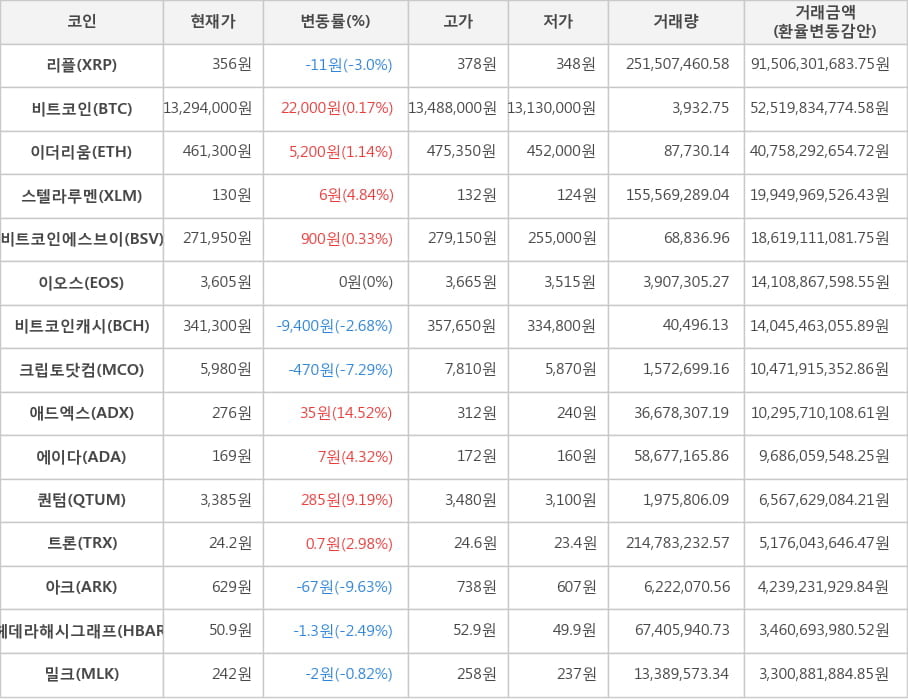 비트코인, 리플, 이더리움, 스텔라루멘, 비트코인에스브이, 이오스, 비트코인캐시, 크립토닷컴, 애드엑스, 에이다, 퀀텀, 트론, 아크, 헤데라해시그래프, 밀크