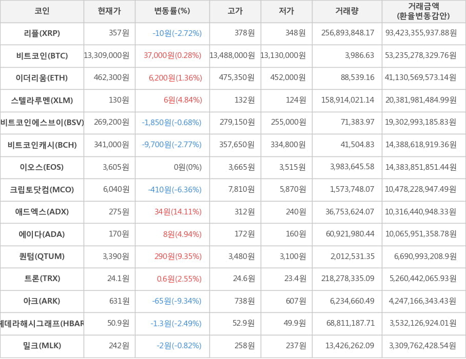 비트코인, 리플, 이더리움, 스텔라루멘, 비트코인에스브이, 비트코인캐시, 이오스, 크립토닷컴, 애드엑스, 에이다, 퀀텀, 트론, 아크, 헤데라해시그래프, 밀크