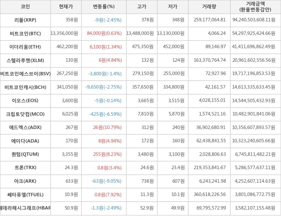 비트코인, 리플, 이더리움, 스텔라루멘, 비트코인에스브이, 비트코인캐시, 이오스, 크립토닷컴, 애드엑스, 에이다, 퀀텀, 트론, 아크, 쎄타퓨엘, 헤데라해시그래프