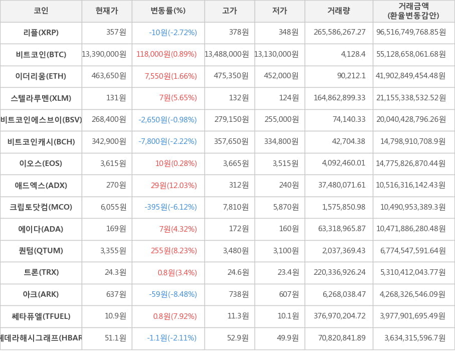 비트코인, 리플, 이더리움, 스텔라루멘, 비트코인에스브이, 비트코인캐시, 이오스, 애드엑스, 크립토닷컴, 에이다, 퀀텀, 트론, 아크, 쎄타퓨엘, 헤데라해시그래프