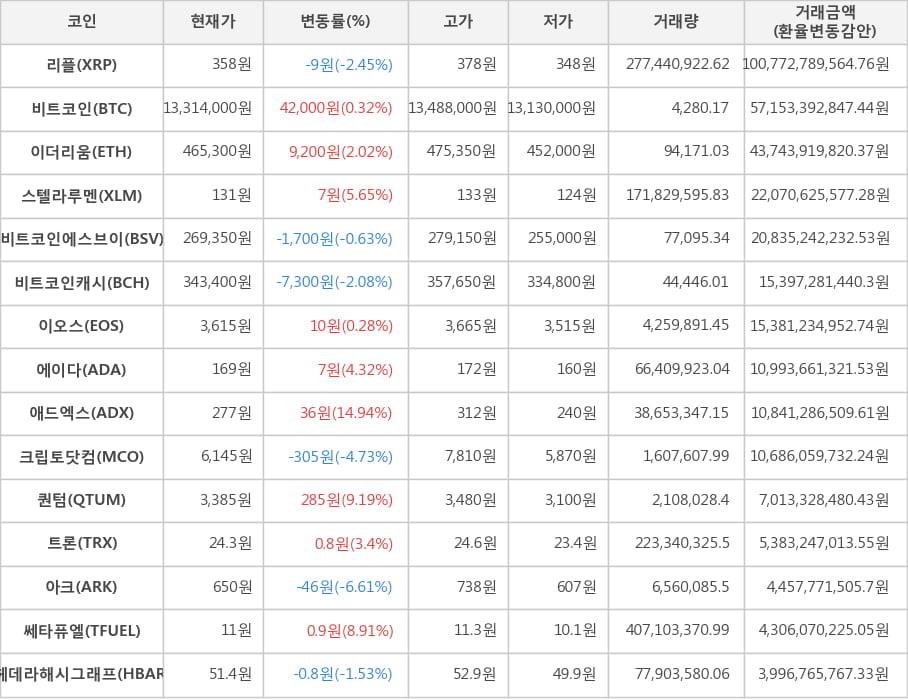 비트코인, 리플, 이더리움, 스텔라루멘, 비트코인에스브이, 비트코인캐시, 이오스, 에이다, 애드엑스, 크립토닷컴, 퀀텀, 트론, 아크, 쎄타퓨엘, 헤데라해시그래프