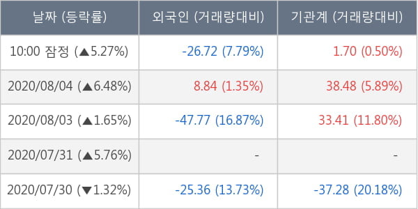 미래에셋대우