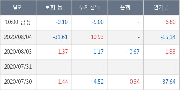 미래에셋대우