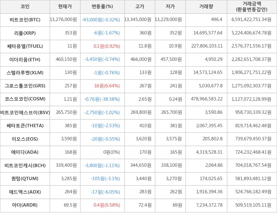 비트코인, 리플, 쎄타퓨엘, 이더리움, 스텔라루멘, 그로스톨코인, 코스모코인, 비트코인에스브이, 쎄타토큰, 이오스, 에이다, 비트코인캐시, 퀀텀, 애드엑스, 아더