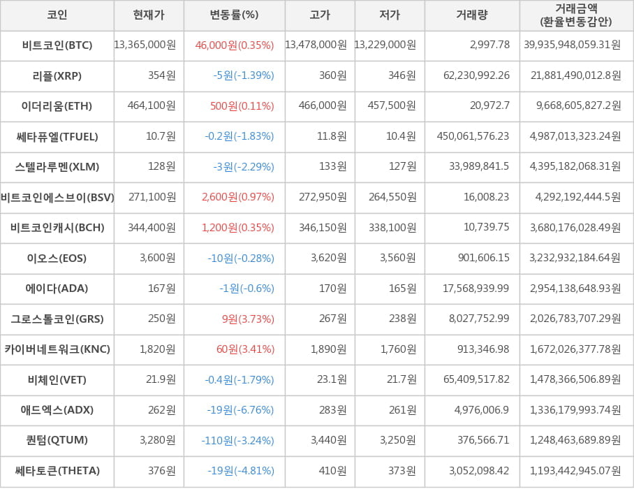 비트코인, 리플, 이더리움, 쎄타퓨엘, 스텔라루멘, 비트코인에스브이, 비트코인캐시, 이오스, 에이다, 그로스톨코인, 카이버네트워크, 비체인, 애드엑스, 퀀텀, 쎄타토큰