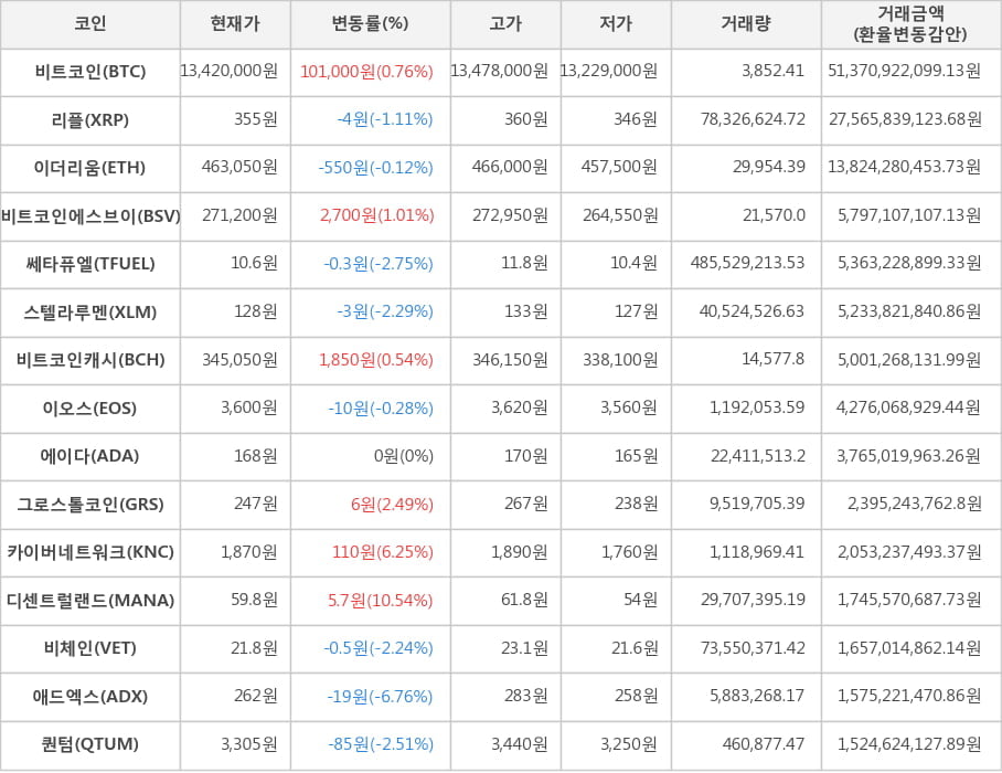 비트코인, 리플, 이더리움, 비트코인에스브이, 쎄타퓨엘, 스텔라루멘, 비트코인캐시, 이오스, 에이다, 그로스톨코인, 카이버네트워크, 디센트럴랜드, 비체인, 애드엑스, 퀀텀