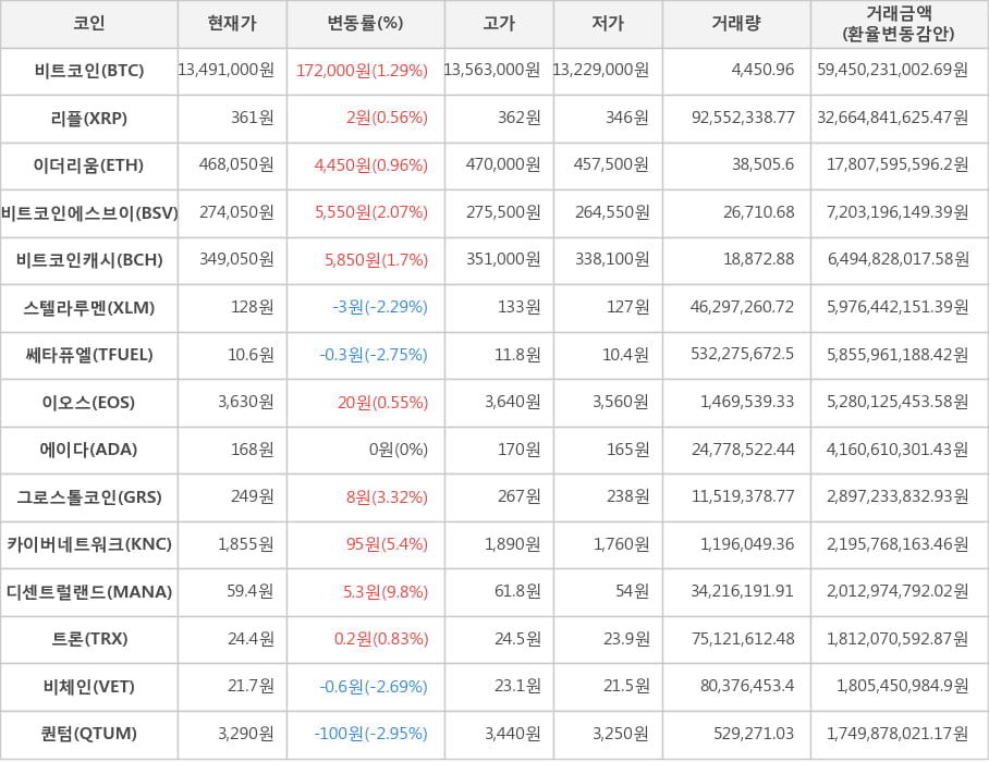 비트코인, 리플, 이더리움, 비트코인에스브이, 비트코인캐시, 스텔라루멘, 쎄타퓨엘, 이오스, 에이다, 그로스톨코인, 카이버네트워크, 디센트럴랜드, 트론, 비체인, 퀀텀