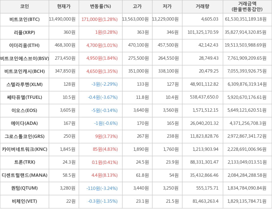 비트코인, 리플, 이더리움, 비트코인에스브이, 비트코인캐시, 스텔라루멘, 쎄타퓨엘, 이오스, 에이다, 그로스톨코인, 카이버네트워크, 트론, 디센트럴랜드, 퀀텀, 비체인