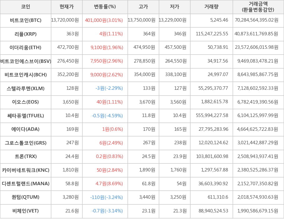 비트코인, 리플, 이더리움, 비트코인에스브이, 비트코인캐시, 스텔라루멘, 이오스, 쎄타퓨엘, 에이다, 그로스톨코인, 트론, 카이버네트워크, 디센트럴랜드, 퀀텀, 비체인