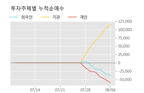 '더네이쳐홀딩스' 52주 신고가 경신, 단기·중기 이평선 정배열로 상승세