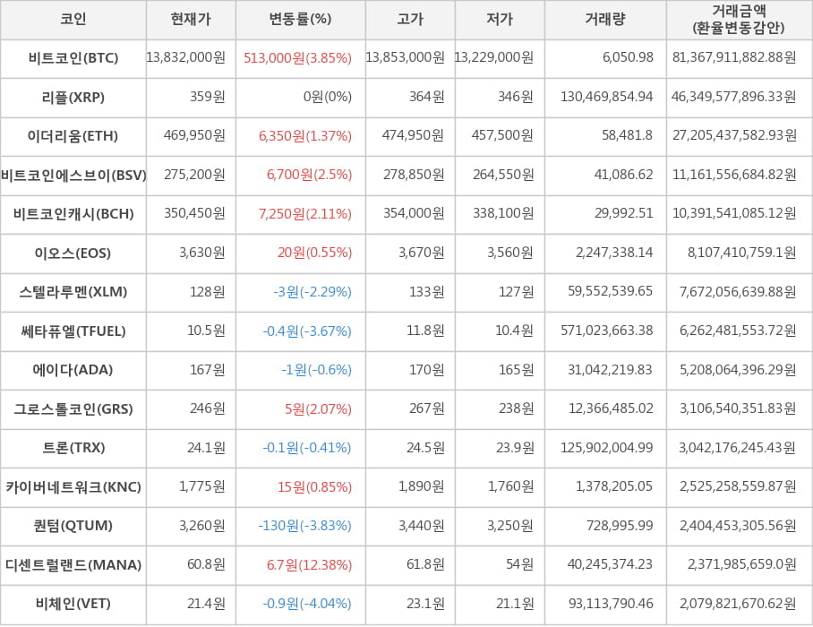 비트코인, 리플, 이더리움, 비트코인에스브이, 비트코인캐시, 이오스, 스텔라루멘, 쎄타퓨엘, 에이다, 그로스톨코인, 트론, 카이버네트워크, 퀀텀, 디센트럴랜드, 비체인