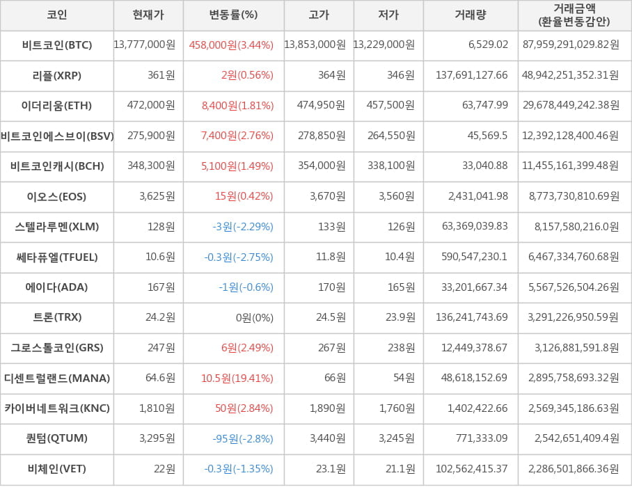 비트코인, 리플, 이더리움, 비트코인에스브이, 비트코인캐시, 이오스, 스텔라루멘, 쎄타퓨엘, 에이다, 트론, 그로스톨코인, 디센트럴랜드, 카이버네트워크, 퀀텀, 비체인