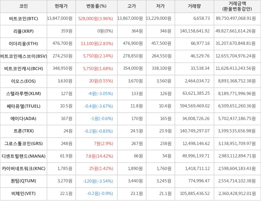 비트코인, 리플, 이더리움, 비트코인에스브이, 비트코인캐시, 이오스, 스텔라루멘, 쎄타퓨엘, 에이다, 트론, 그로스톨코인, 디센트럴랜드, 카이버네트워크, 퀀텀, 비체인