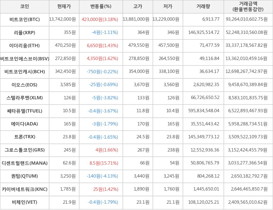 비트코인, 리플, 이더리움, 비트코인에스브이, 비트코인캐시, 이오스, 스텔라루멘, 쎄타퓨엘, 에이다, 트론, 그로스톨코인, 디센트럴랜드, 퀀텀, 카이버네트워크, 비체인