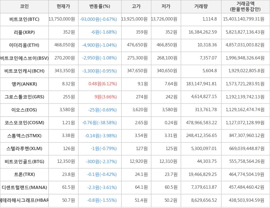 비트코인, 리플, 이더리움, 비트코인에스브이, 비트코인캐시, 앵커, 그로스톨코인, 이오스, 코스모코인, 스톰엑스, 스텔라루멘, 비트코인골드, 트론, 디센트럴랜드, 헤데라해시그래프