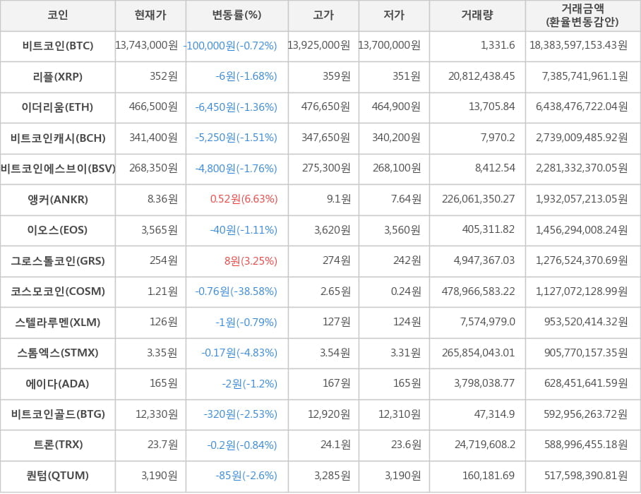 비트코인, 리플, 이더리움, 비트코인캐시, 비트코인에스브이, 앵커, 이오스, 그로스톨코인, 코스모코인, 스텔라루멘, 스톰엑스, 에이다, 비트코인골드, 트론, 퀀텀