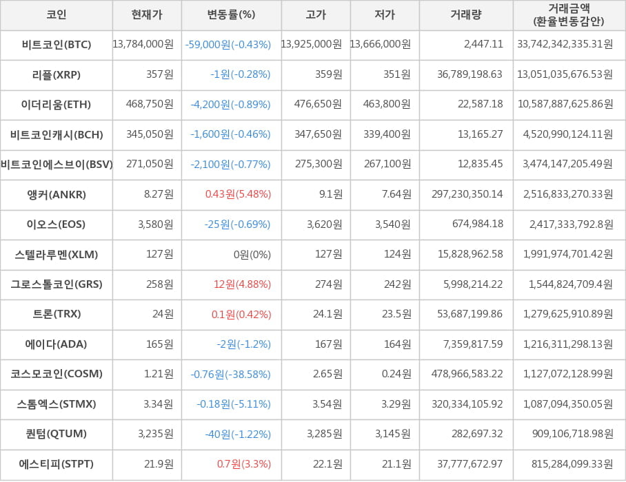 비트코인, 리플, 이더리움, 비트코인캐시, 비트코인에스브이, 앵커, 이오스, 스텔라루멘, 그로스톨코인, 트론, 에이다, 코스모코인, 스톰엑스, 퀀텀, 에스티피