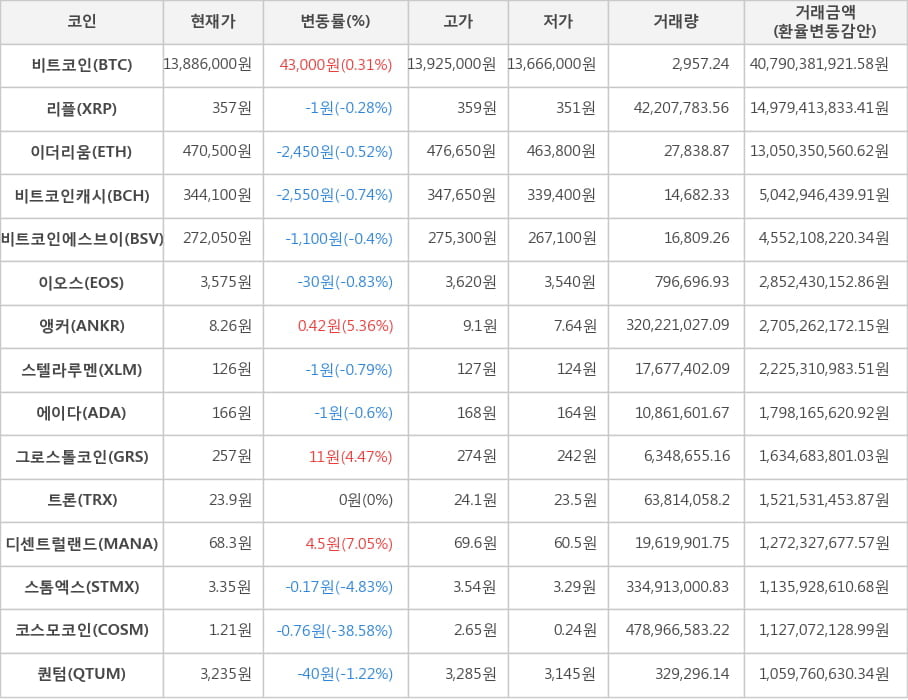 비트코인, 리플, 이더리움, 비트코인캐시, 비트코인에스브이, 이오스, 앵커, 스텔라루멘, 에이다, 그로스톨코인, 트론, 디센트럴랜드, 스톰엑스, 코스모코인, 퀀텀