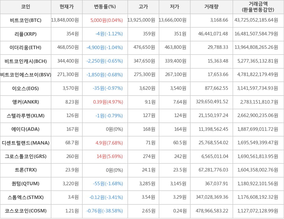 비트코인, 리플, 이더리움, 비트코인캐시, 비트코인에스브이, 이오스, 앵커, 스텔라루멘, 에이다, 디센트럴랜드, 그로스톨코인, 트론, 퀀텀, 스톰엑스, 코스모코인