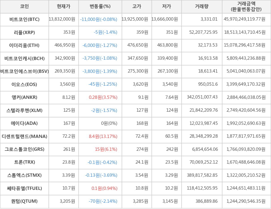 비트코인, 리플, 이더리움, 비트코인캐시, 비트코인에스브이, 이오스, 앵커, 스텔라루멘, 에이다, 디센트럴랜드, 그로스톨코인, 트론, 스톰엑스, 쎄타퓨엘, 퀀텀