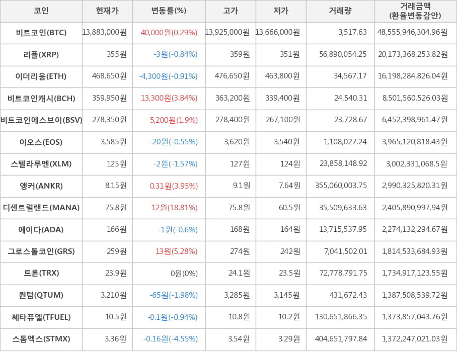 비트코인, 리플, 이더리움, 비트코인캐시, 비트코인에스브이, 이오스, 스텔라루멘, 앵커, 디센트럴랜드, 에이다, 그로스톨코인, 트론, 퀀텀, 쎄타퓨엘, 스톰엑스