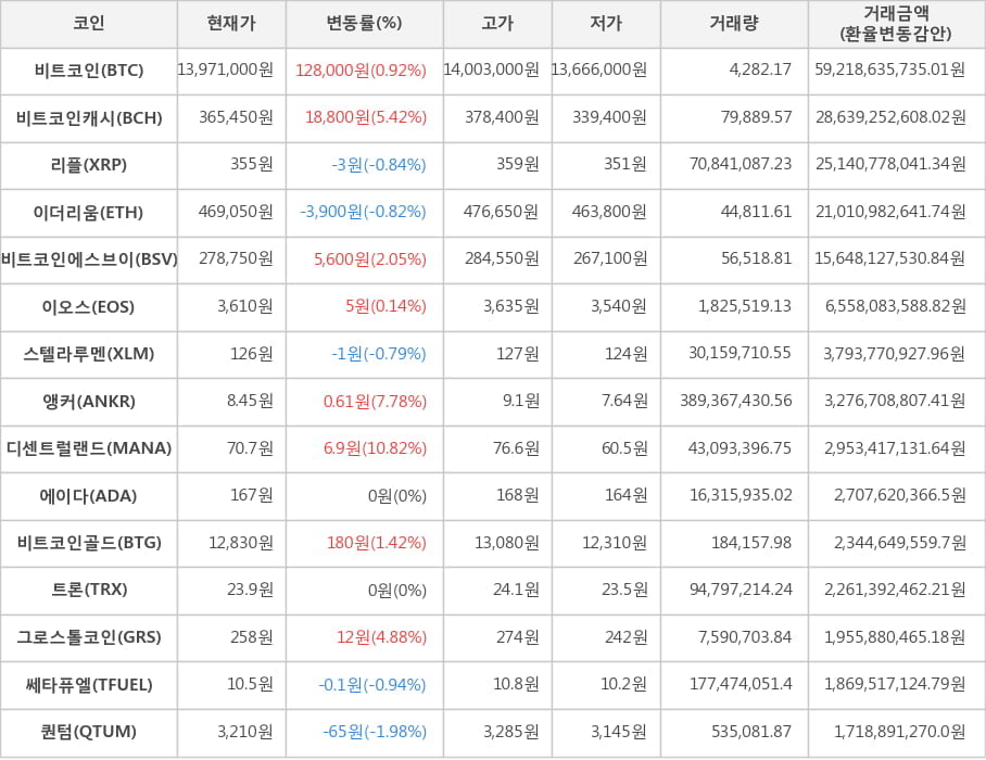 비트코인, 비트코인캐시, 리플, 이더리움, 비트코인에스브이, 이오스, 스텔라루멘, 앵커, 디센트럴랜드, 에이다, 비트코인골드, 트론, 그로스톨코인, 쎄타퓨엘, 퀀텀