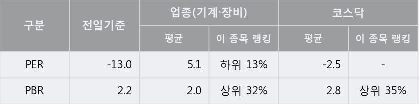 '티로보틱스' 52주 신고가 경신, 단기·중기 이평선 정배열로 상승세