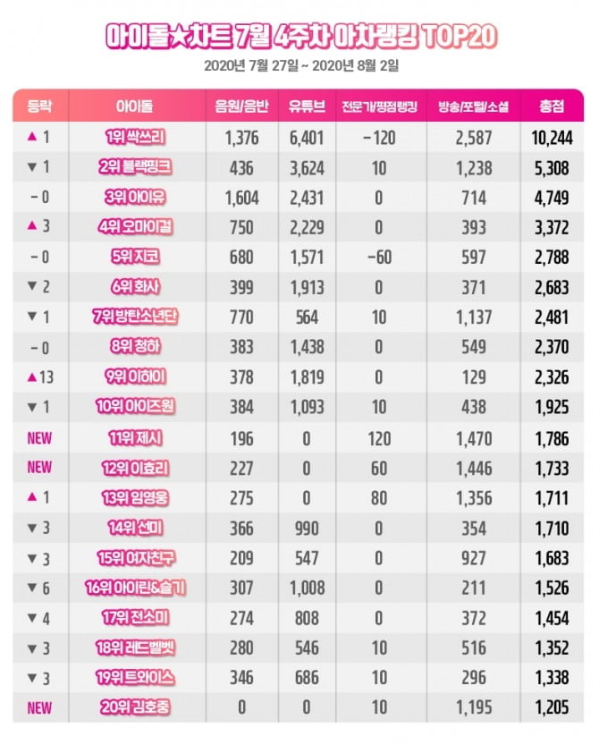 싹쓰리, 7월 4주차 아차랭킹 1위…블랙핑크 2위