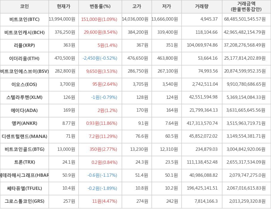 비트코인, 비트코인캐시, 리플, 이더리움, 비트코인에스브이, 이오스, 스텔라루멘, 에이다, 앵커, 디센트럴랜드, 비트코인골드, 트론, 헤데라해시그래프, 쎄타퓨엘, 그로스톨코인