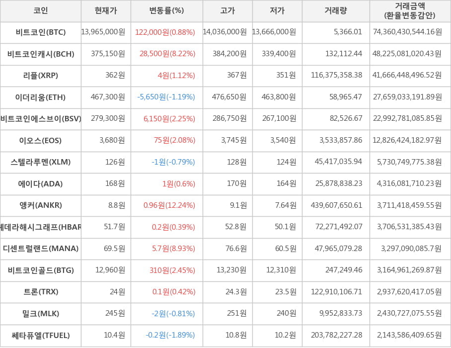 비트코인, 비트코인캐시, 리플, 이더리움, 비트코인에스브이, 이오스, 스텔라루멘, 에이다, 앵커, 헤데라해시그래프, 디센트럴랜드, 비트코인골드, 트론, 밀크, 쎄타퓨엘