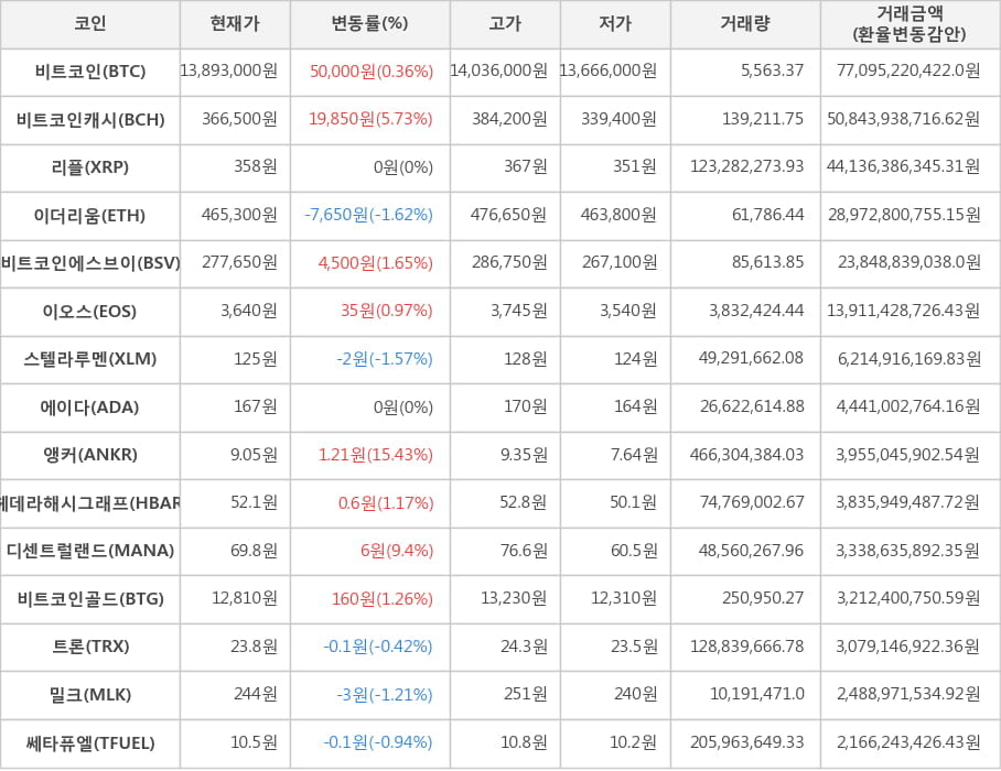 비트코인, 비트코인캐시, 리플, 이더리움, 비트코인에스브이, 이오스, 스텔라루멘, 에이다, 앵커, 헤데라해시그래프, 디센트럴랜드, 비트코인골드, 트론, 밀크, 쎄타퓨엘