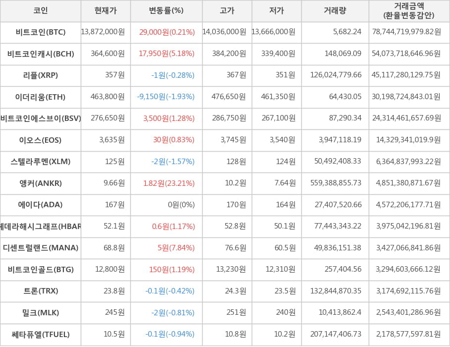 비트코인, 비트코인캐시, 리플, 이더리움, 비트코인에스브이, 이오스, 스텔라루멘, 앵커, 에이다, 헤데라해시그래프, 디센트럴랜드, 비트코인골드, 트론, 밀크, 쎄타퓨엘