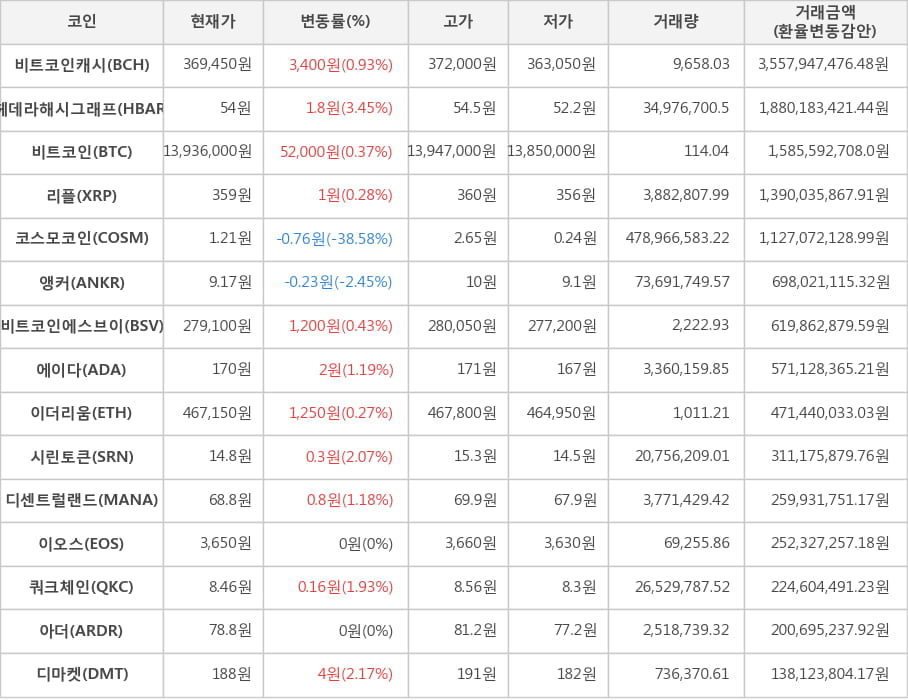 비트코인, 비트코인캐시, 헤데라해시그래프, 리플, 코스모코인, 앵커, 비트코인에스브이, 에이다, 이더리움, 시린토큰, 디센트럴랜드, 이오스, 쿼크체인, 아더, 디마켓